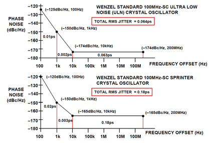 Jitter calculations for low noise 100-MHz crystal oscillators Figure 7: Jitter Calculations for Low Noise 100-MHz Crystal Oscillators.